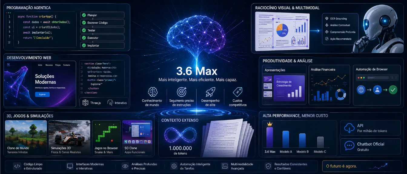 Alibaba eleva a fasquia da IA com o lançamento do Qwen 3.6 Max