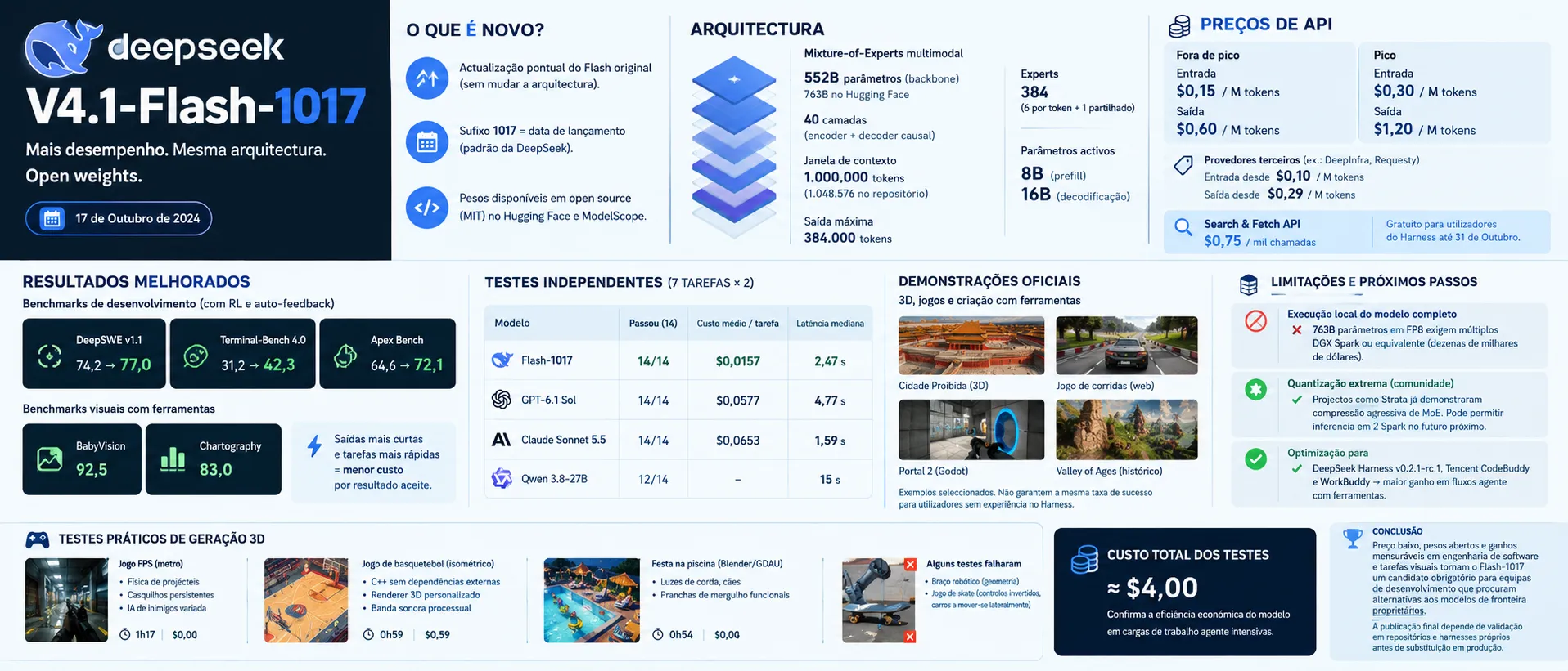 DeepSeek V4.1 Flash-1017: actualização eleva desempenho em código e 3D sem mudar preços
