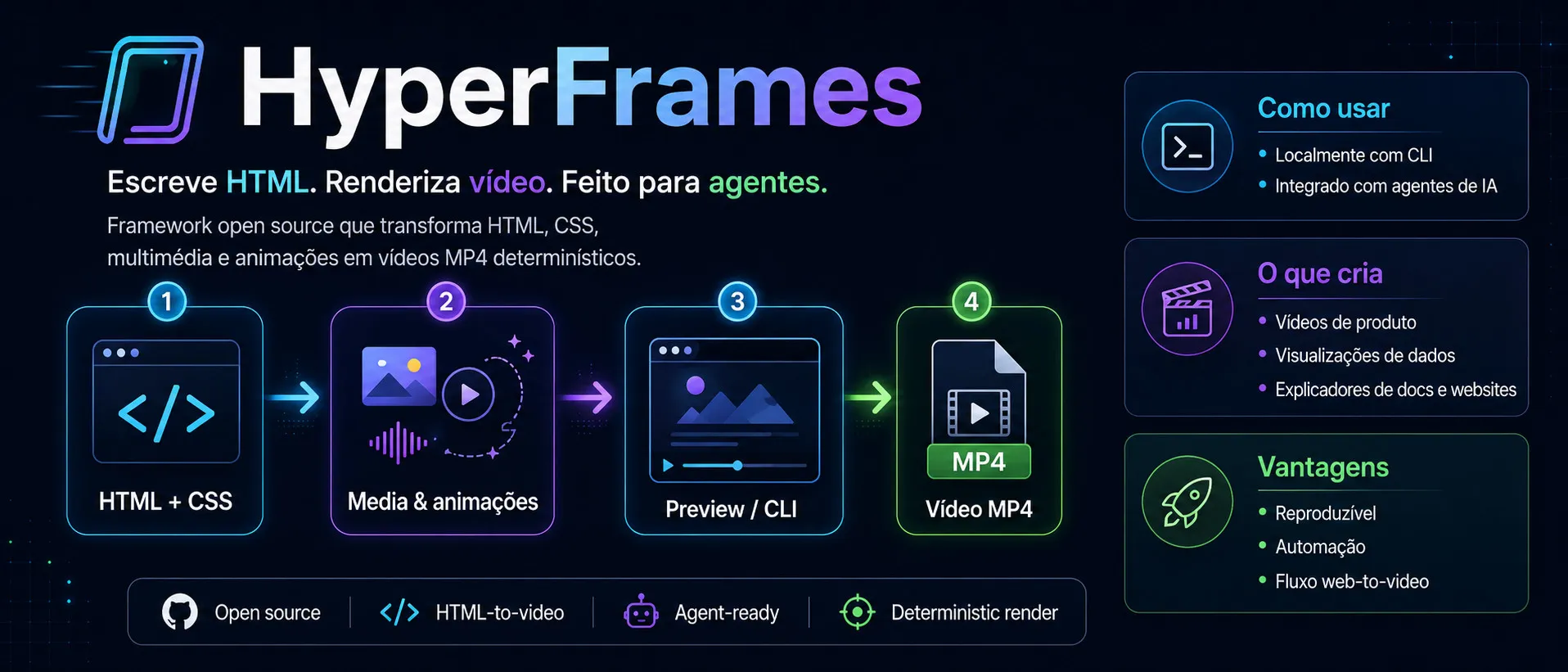 HyperFrames - HTML, CSS -> MP4
