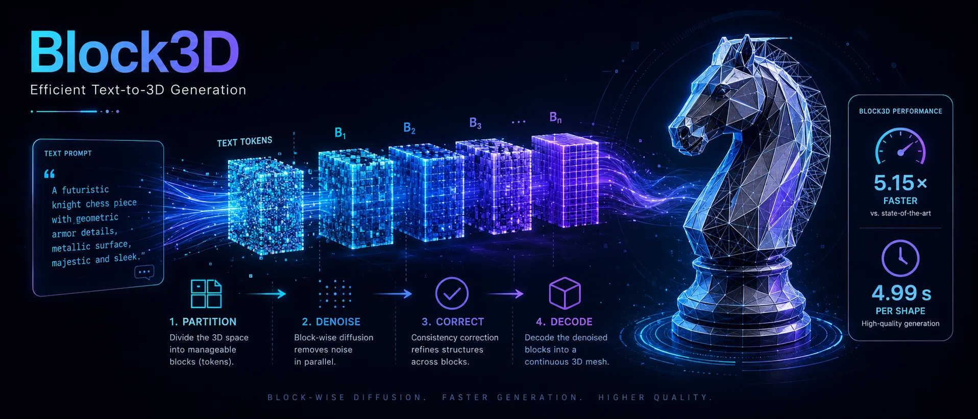 Block3D - Um novo método de IA para gerar modelos 3D a partir de texto de forma rápida e eficiente