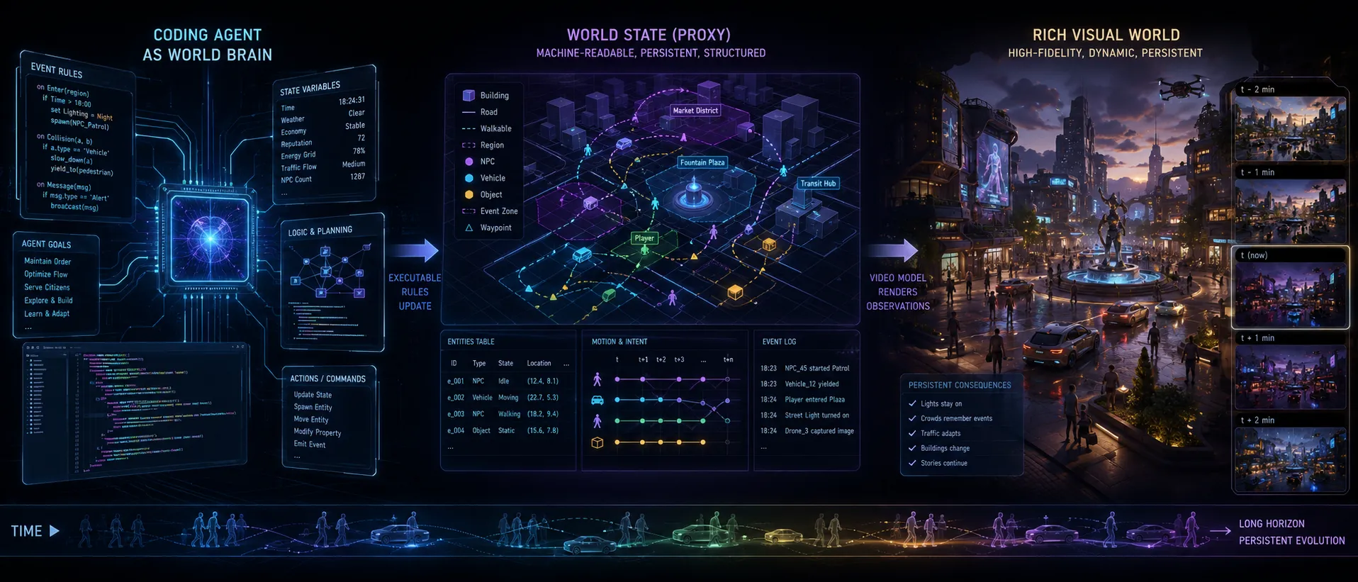 Code World Model - A lógica no mundo virtual