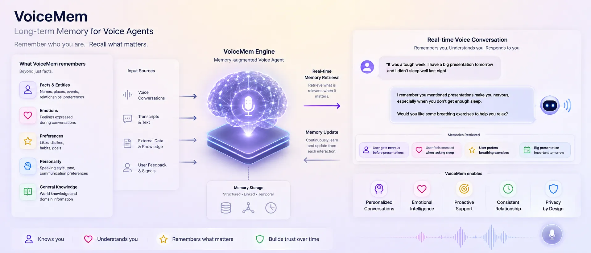 VoiceMem - Memória para agentes de voz que combina factos, entidades e conhecimento com emoções